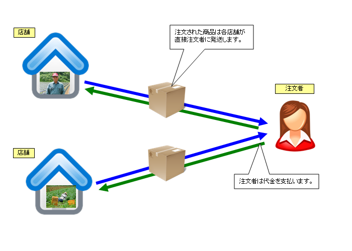 各店舗が直接発送